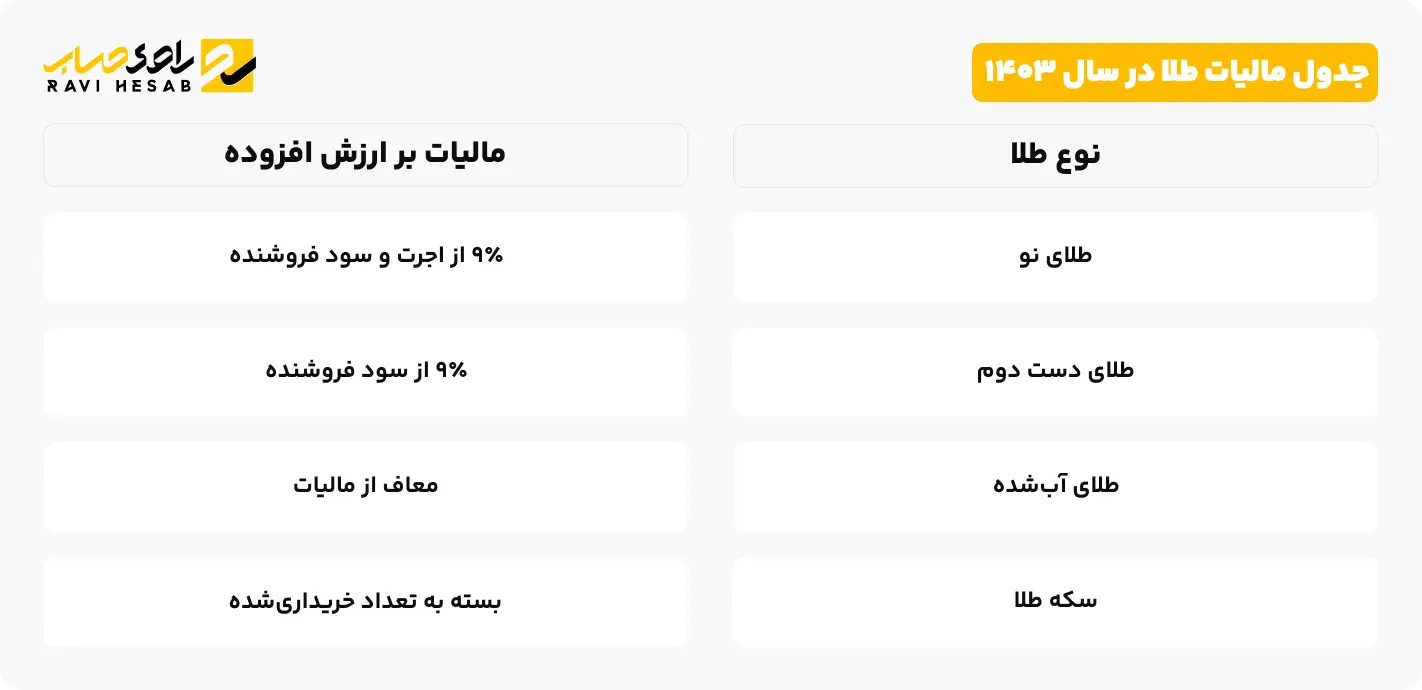 جدول مالیات طلا در سال ۱۴۰۳